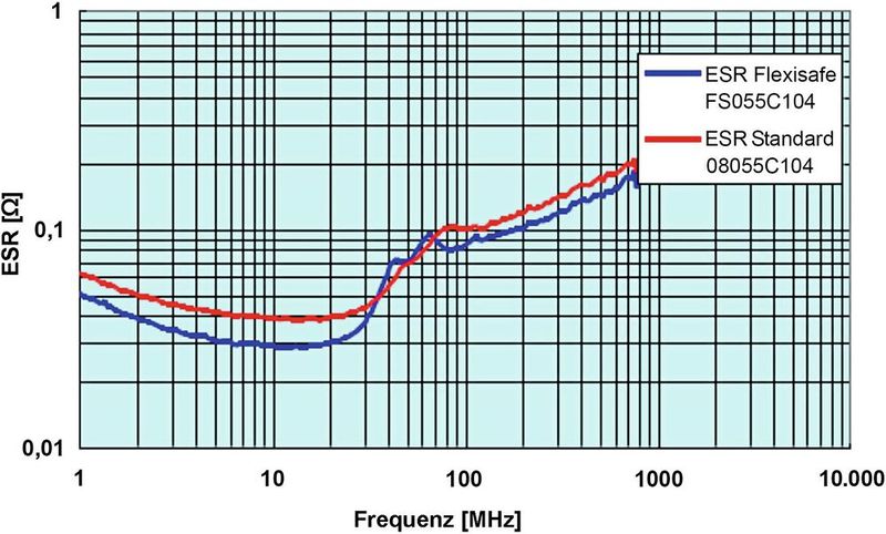 Bild 3c: Vergleich des ESR-Verlaufs eines Standard 100 nF MLCC zu einem 100 nF Flexisafe-MLCC.  (Bild: AVX)