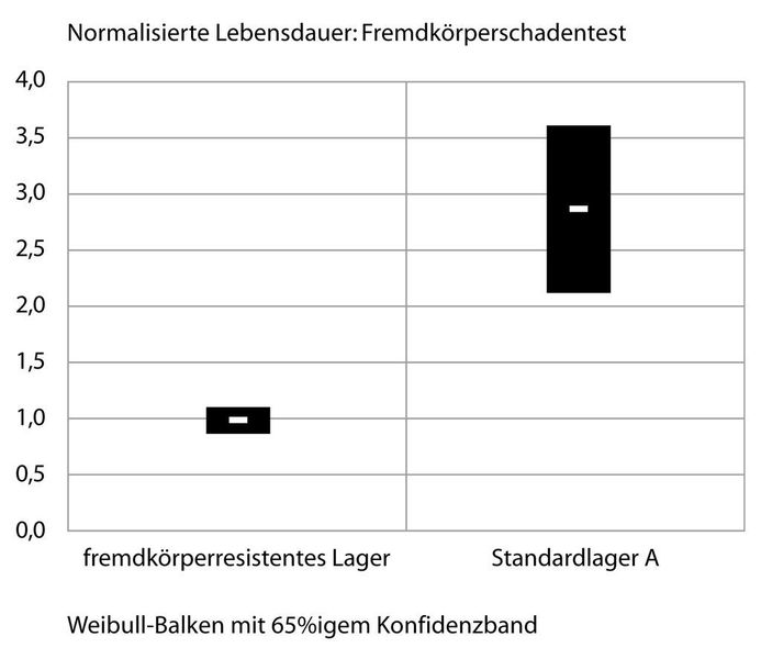 6   Normalisierte Testergebnisse mit einem großen Lager (Außendurchmesser 318 mm): beim Test z.T. andere Bedinugnen als auch andere Fremdkörper.  (Bild: Timken)
