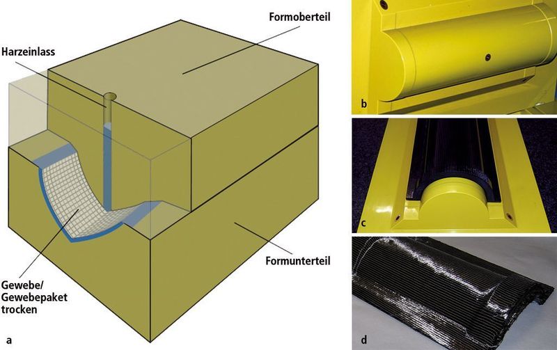 Bild 1: Duroplastische Formen vereinfachen das RTM-Verfahren ohne Qualitätseinschränkung bei den Composite-Teilen. a Reaktionsharz wird mit Niederdruck in die Form mit eingelegtem Gewebe injiziert, b mehrteilige Formhälfte, c offene Form mit Rohteil, d Rohteil vor der mechanischen Weiterbearbeitung (Archiv: Vogel Business Media)