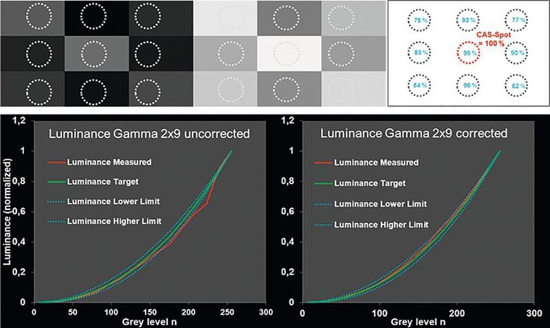 Zwei-Shot-Gamma-Messung. Oben: Ein Gamma-Testbild enthält neun verschiedene Graustufen, sodass 18 Graulevel mit nur zwei Bildaufnahmen bestimmt werden können. Ein Weißbild dient zur Korrektur von räumlich bedingter Leuchtdichteinhomogenität. Unten: Elektro-optische Kennlinien. Nach der Weißbildkorrektur (rechts) liegt die elektro-optische Transferfunktion des DUT innerhalb des Toleranzbandes (blau gestrichelte Linien) wie von den OEMs gefordert. (Instrument Systems)