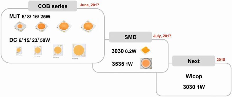 SunLike-Produkte: Als erste verfügbare Produkte bietet Seoul Semi eine COB-Serie in verschiedenen Leistungsstufen an.  Für 2018 ist eine High-Power-Variante der Wicop geplant. (Seoul Semiconductor)