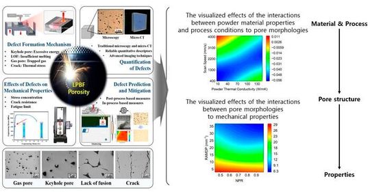 Conceptual diagram showing AI-based analysis and prediction of how powder characteristics and process conditions affect defects and component performance in metal 3D printing processes. (Source:  Korea Institute of Materials Science (Kims))