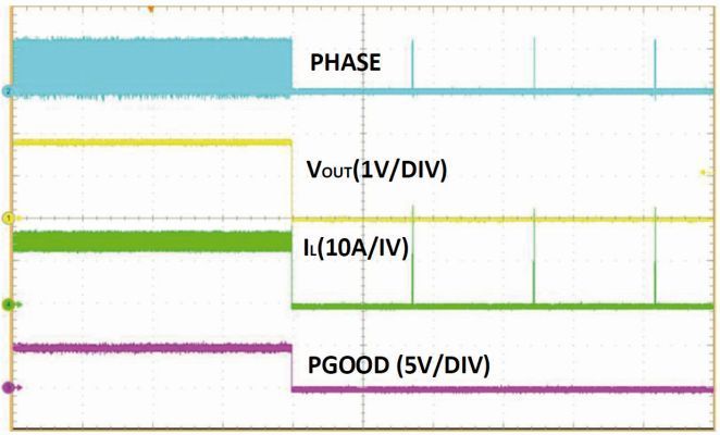Bild 4: Hiccup-Modus-Überstrombegrenzung bei anhaltendem Fehlerzustand. (Bild: Intersil)