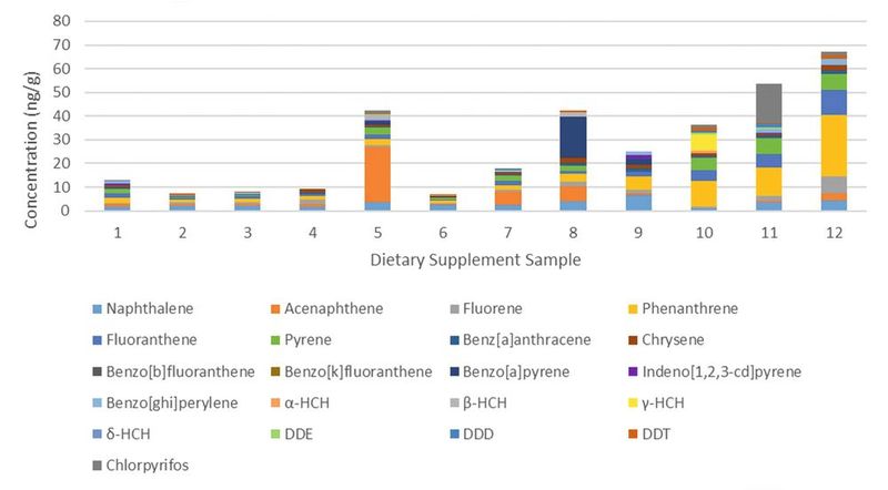 Abb. 2: Messungen der Analyten in Proben von zwölf im Handel erhältlichen Nahrungsergänzungsmitteln auf Basis von Pflanzenextrakten unter Verwendung der im Beitrag beschriebenen SBSE-GC-MS/MS-IDMS (n = 5). (Bild: Gerstel)