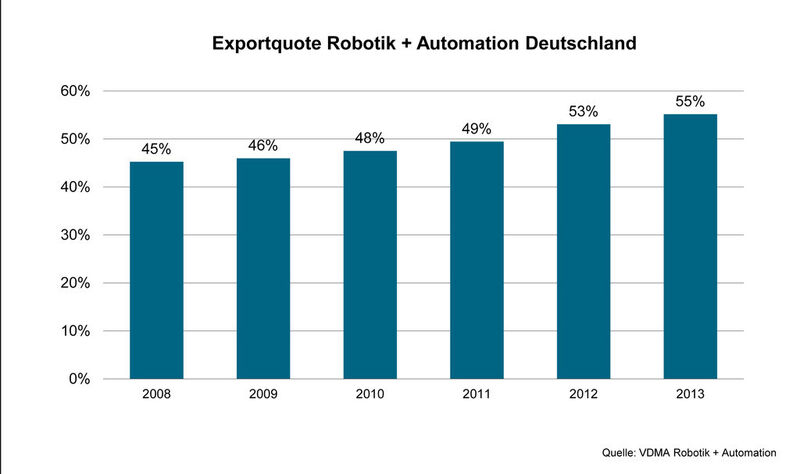 Exportquote der Unternehmen aus Robotik + Automation steigt kontinuierlich. (Bild: VDMA)