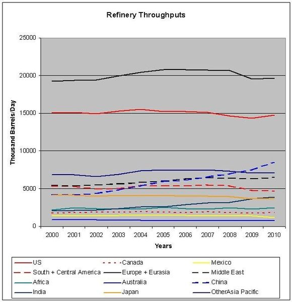 Asia's refinery throughput rises continuously... (Picture: PROCESS)