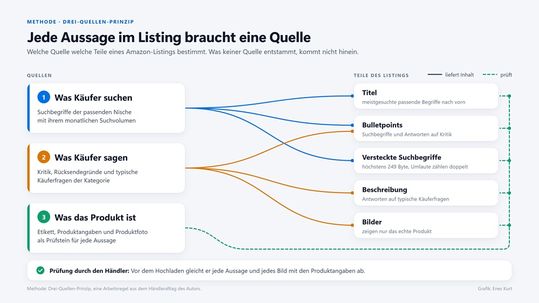 Das Drei-Quellen-Prinzip: Es legt fest, welche Quelle welche Teile eines Amazon-Listings bestimmt. (Bild:  Kurt Enes)