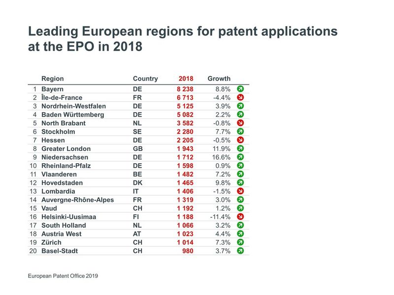 Die Regionen Europas mit dem größten Zuwächsen bei Patenanmeldungen 2018 (Bild: EPA)