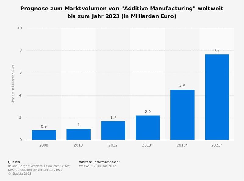 Die Statistik zeigt das globale Marktvolumen von Additive Manufacturing in den Jahren 2008 bis 2012 sowie eine Prognose für die Jahre 2013, 2018 und 2023. Der Umsatz umfasst Additive Fertigungssysteme, die damit zusammenhängenden Dienstleistungen sowie die Ausgangsmaterialien. 2012 betrug der globale Umsatz noch rund 1,7 Mrd. Euro, 2023 sollen es schon 7,7 Mrd. Euro sein (Statista)