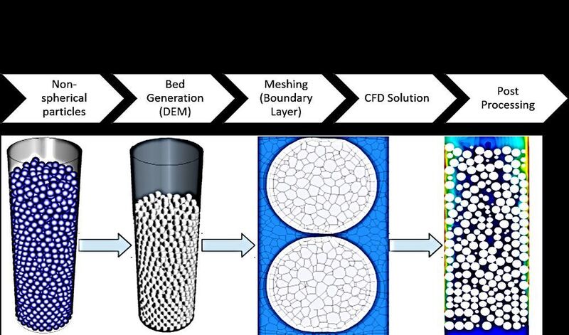 STAR-CCM+ provides an automated process to model and simulate packed bed reactors. (Siemens)