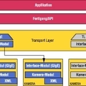 GenICam definiert eine Transportschicht zwischen API und Kamera-Interface für die verschiedenen Schnittstellen wie GigE, FireWire oder CameraLink. Alle Funktionen der Kamera werden in Form eines XML-Files beschrieben. Zudem stellt GenICam eine Referenzimplementierung zur Kamerasteuerung und Datenaufnahme zur Verfügung. (Quelle: Stemmer Imaging)
