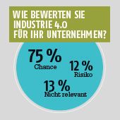 Wie bewerten Sie Industrie 4.0 für Ihr Unternehmen? (PROCESS)