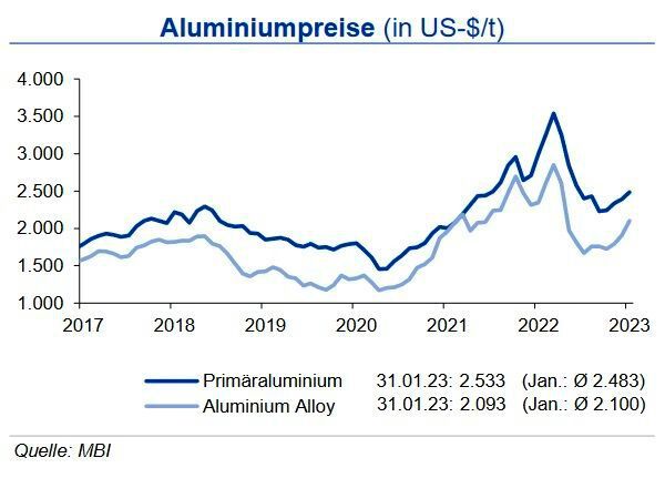 Bis Ende Q1 2023 sehen die Experten die Primäraluminiumpreise in einem Band von +300 US-$ um die Marke von 2.500 US-$/t, die Preise für Aluminium Alloy liegen im Mittel um rund 300 US-$/t niedriger. (Bild: siehe Grafik)