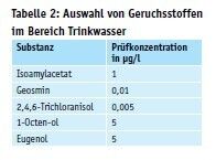 Tabelle 2: Auswahl von Geruchsstoffen im Bereich Trinkwasser (Quelle: Balsaa/IWW)