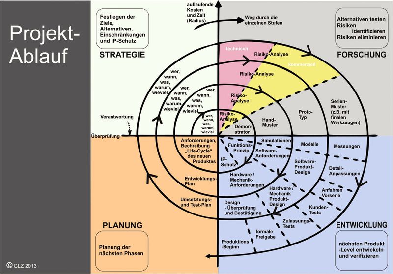 Der Projektablauf zusammen mit dem Kunden. Dank des Leuchtlings lassen sich Projekte individuell entwickeln, spezifizieren und konfigurieren. (GlobalLightZ)