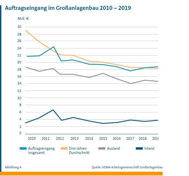  (VDMA Lagabericht Großanlagenbau)