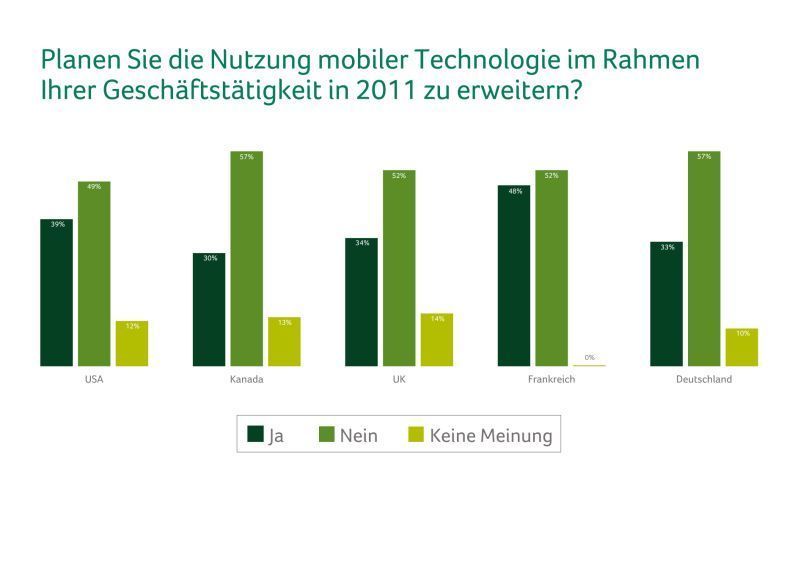 Die Frage nach der geplanten Nutzung mobiler Technologien wird von allen Unternehmern negiert. (Archiv: Vogel Business Media)
