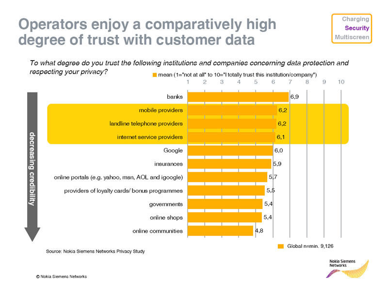 Abbildung 3: Die Umfrage ergibt, dass das Vertrauen zu den Telekommunikationsanbietern und Google höher ist als das in Versicherungen und Regierungsstellen; Grafik: NSN (Archiv: Vogel Business Media)