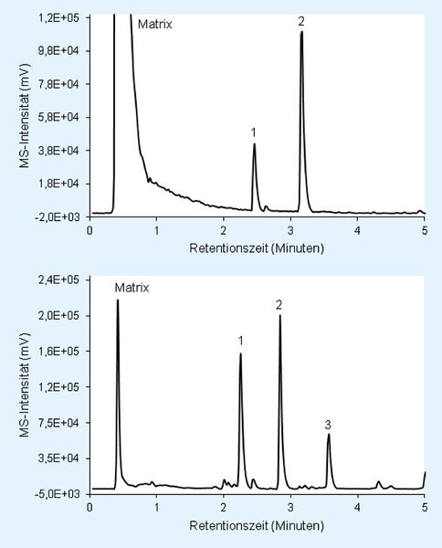 Abb. 2: LC-ESI(-)-MS base peak chromatogram (BPC, m/z 140 – 850) eines Rum-Wassermelone-Alkopopgetränkes mit Chromolith Fast Gradient RP-18 endcapped 50-2 mm. Eluent A: Acetonitril, Eluent B: 20 mM NH4OAc pH 4.70. Gradient: 0' 0% A, 0.5' 0% A, 4.5' 50% A, 5.5' 50% A. 1: Amaranth, 2: Allurarot AC. Matrixkomponenten sind Zucker und Citronensäure. Unten: LC-ESI(-)MS base peak chromatogram (BPC, m/z 100-450) der Analyse von Orangensaft mit Chromolith Fast Gradient RP-18 endcapped 50-2 mm. Eluent A: Acetonitril, Eluent B: 20 mM NH4OAc pH 4.70. Gradient: 0’ 0% A, 0.5’ 0% A, 4.5‘ 50% A, 6.5’ 50% A, Flussrate 0.4 mL/min. 1 Tartrazin, 2 Gelborange S, 3 Azorubin. Als Matrixpeak eluieren Zucker, Konservierungs- und Süßstoffe. (Bild: Merck)