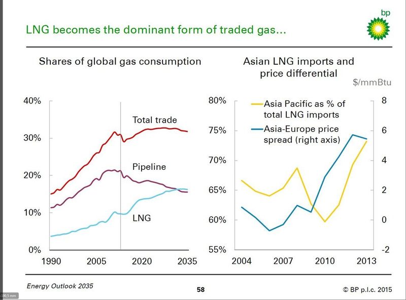 LNG wird die bevorzugte Transportform für Gas. (Quelle: BP)