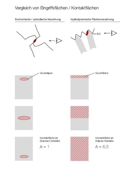 Die Verzahnungsgeometrie ist als logarithmische Spirale ausgeführt, wodurch der Zahneingriff nicht mehr wie bei Getrieben mit Zahnrädern als Linienkontakt erfolgt, sondern als Flächenkontakt. (Bild: Wittenstein)