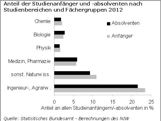 Innovationsindikatoren Chemie 2014 - Studienanfänger und Studienabsolventen. (IG BCE Studie)