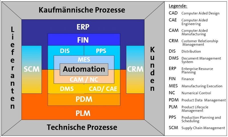 Das VDMA-Modell verdeutlicht, was Unternehmenssoftware ist und wie die einzelnen Bausteine ineinander greifen. Bild: VDMA (Archiv: Vogel Business Media)