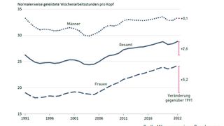 Wöchentliche Arbeitszeit pro Kopf der Bevölkerung im Alter von 20 bis 64 Jahren (Bild: Bundesinstitut für Bevölkerungsforschung (BiB))
