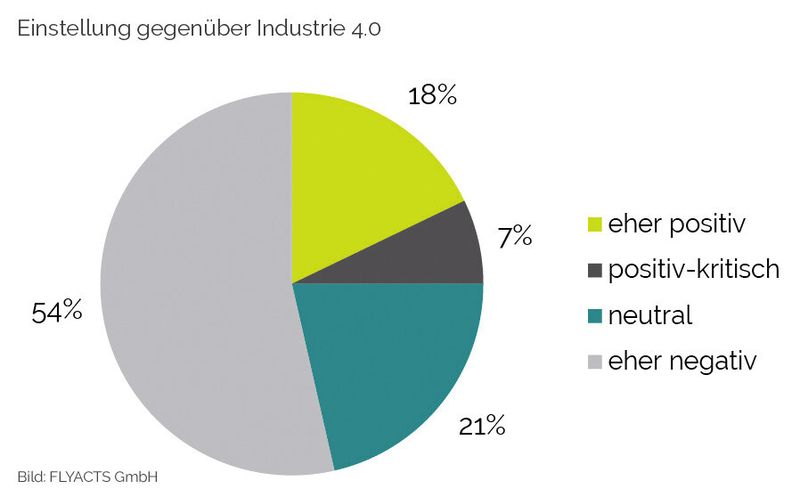 Bild 3: Noch überwiegt eine kritische Einstellung im Hinblick auf das Konzept Industrie 4.0. (Bild: Flyacts)