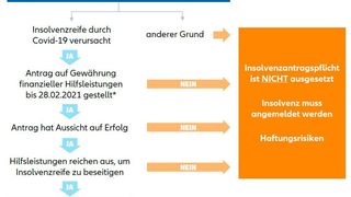 Noch sind die Insolvenzgefahren in Corona-Zeiten nicht vom Tisch! Haben Sie ihre Finanzen im Blick? Denn seit Oktober besteht wieder Insolvenzantragspflicht. Ausnahmen gibt es nur wenige. (Euler Hermes)