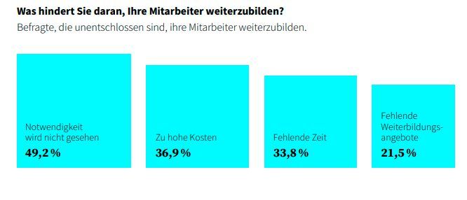 Dabei wird die Notwendigkeit zur Weiterbildung oft nicht gesehen.  (Bild: IUBH)