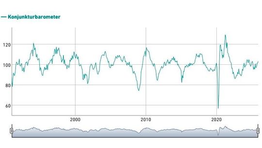 Das Konjunkturbarometer ist ein vorlaufender Sammelindikator. Es zeigt an, wie sich die Schweizer Konjunktur in der nahen Zukunft entwickeln dürfte.(Bild:  ETH Zürich / KOF Institut)