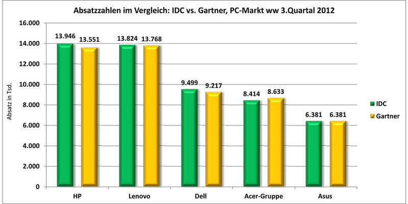 Hie noch einmal der direkte Vergleich: In der Statistik von IDC (grüne Balken) hat HP mehr Geräte abgesetzt als Lenovo. Nach der Einschätzung von Gartner (gelbe Balken) hat dagegen Lenovo den Wettbewerber HP erstmals überflügelt. Auch die Abstände zwischen Dell und der Acer-Gruppe unterscheiden sich deutlich. (Charts: IT-BUSINESS)