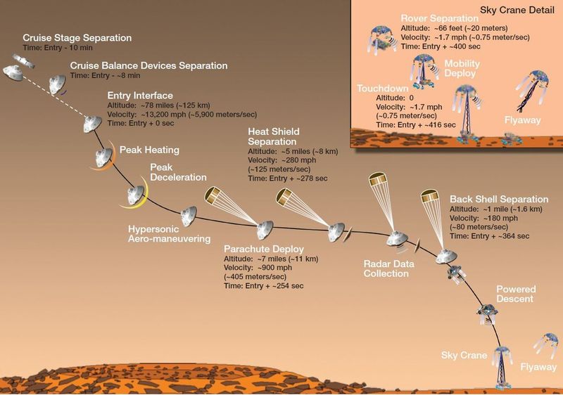 Adams von MSC Software spielt Schlüsselrolle bei Landung von Curiosity auf dem Mars. (Bild: JPL/NASA)