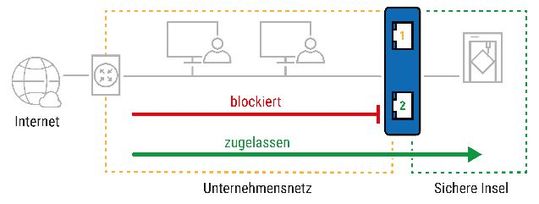 Die Kommunikation mit dem verinselten Datennetzsegment wird auf die unbedingt notwendigen Fälle beschränkt. So verringert sich die Angriffsoberfläche.(Bild:  Wiesemann & Theis)
