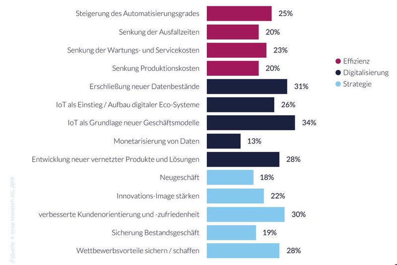 Das sind die Ziele der Befragten bei der Nutzung von IoT: Neue Geschäftsmodelle, Steigerung des Automatisierungsgrades und eine verbesserte Kundenorientierung und -zufriedenheit  . (Crisp Research )
