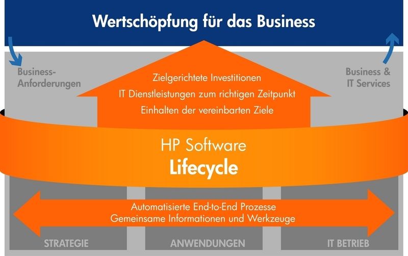 Die Lifecycle-Software von hewlett-Packard soll sowohl die verschiedenen IT-Silos miteinander verbinden als auch eine Brücke zum unternehmerischen Aufgaben schlagen.  Grafik: HP (Archiv: Vogel Business Media)