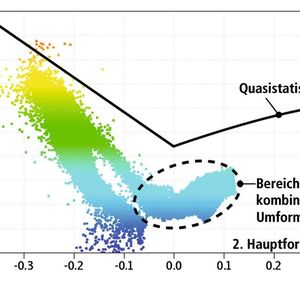 Bild 1: Experimentell bestimmte erste und zweite Haupt- und Nebenformänderung... 