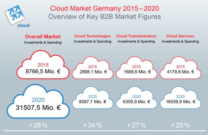 Der Cloud-Markt in Deutschland wird im Jahr 2020 ein Volumen von 31,5 Milliarden Euro erreichen. Am stärksten wachsen die Cloud-Technologien mit 34 Prozent pro Jahr. (ISG Information Services Group)