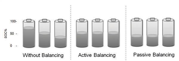 Bild 1: Ladezustände der Batteriezellen ohne Ladungsausgleich und mit den beiden Balancing-Methoden.