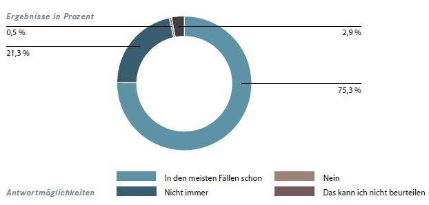 Antworten auf die Frage „Sind Sie selbst hinsichtlich Ihrer Arbeitsweise ein gutes Vorbild?“ (Bild: Die Akademie für Führungskräfte der Wirtschaft GmbH)