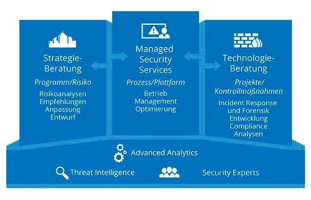 NTT Security bietet ein großes Portfolio an IT-Security-Services für die Bereiche   Strategie-Beratung, Managed Security Services und Technologie-Beratung an. Auf der MSS- Plattform kombinieren die Security-Experten von NTT Security aktuelle Analyseverfahren (maschinelles Lernen, Big Data und ausführliche Analysen komplexer Ereignisse) mit einem breiten Spektrum an Bedrohungsdaten. Die MSS erkennen und stoppen auch komplexe Angriffe und liefern gleichzeitig Informationen und Kennzahlen über die Sicherheitslage und aktuelle Trends.  (Bild: NZ)