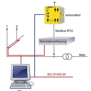 Mit dem echocollect von Inat werden an den Einspeisepunkten ins öffentliche Netz die aktuelle Leistung, die Blindleistung und Betriebsdaten der Windenergieanlagen gemessen. Der Netzbetreiber ist dann in der Lage mit diesen Daten die erstellten Prognosen zu vergleichen und sie künftig entsprechend anzupassen