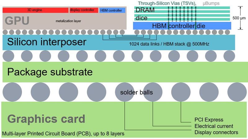 Prinzipielles Schema eines High Bandwidth Memory-Bausteins (oben rechts) zusammen mit einem Grafikprozessor