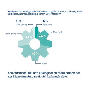 Selbstkritisch: Bei den ökologischen Maßnahmen hat der Maschinenbau noch viel Luft nach oben.(Bild:  Staufen AG)
