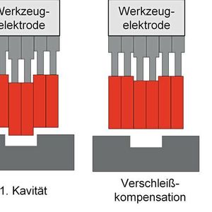 Bild 2: Prinzipielle Darstellung der Funktionsweise des Konzepts der aktuierten Werkzeugelektrode.