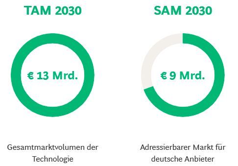 Bis 2030 wird erwartet, dass sich Quantentechnologien zu einem Markt mit erheblicher Größe entwickeln. Ein wesentlicher Teil dieses Marktpotenzials ist für Unternehmen in Deutschland adressierbar.(Bild:  2026 Boston Consulting Group)