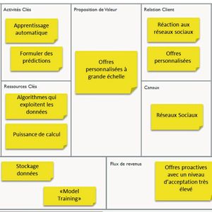 Figure 5 : La transition vers 4.0.(Source :  Copyright : Licence en Creative Common : sources - Business Model Canvas is Strategyzer.com)