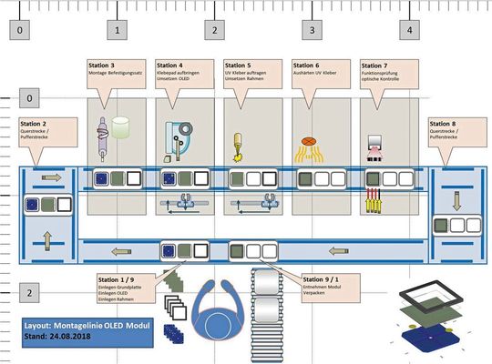 Das Bild zeigt eine konzipierte Fertigungslinie für OLED-Module in einer relativ hohen Automatisierungsvariante.(Bild:  automation Uhr)