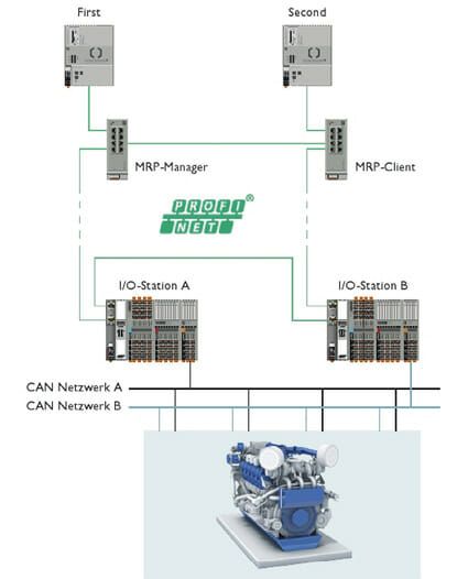 (Bild 5: Applikationsbeispiel zur Erfassung der Daten eines Verbrennungsmotors mit einem dualen CAN-Netzwerk. Bild: Phoenix Contact)